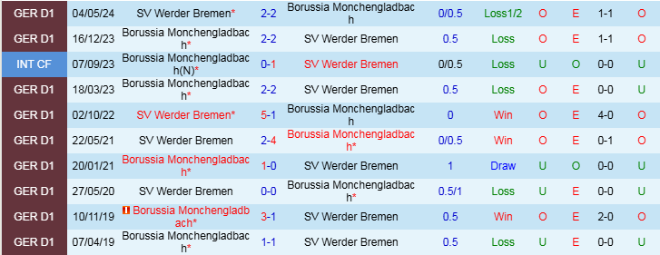 Nhận định Monchengladbach vs Werder Bremen 23h30 ngày 3/11/2024: Niềm vui cho Sói Xanh - Ảnh 3