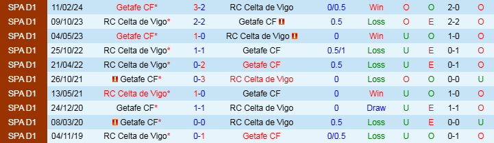 Nhận định Celta Vigo vs Getafe 3h00 ngày 5/11/2024: Hài lòng với một điểm - Ảnh 3