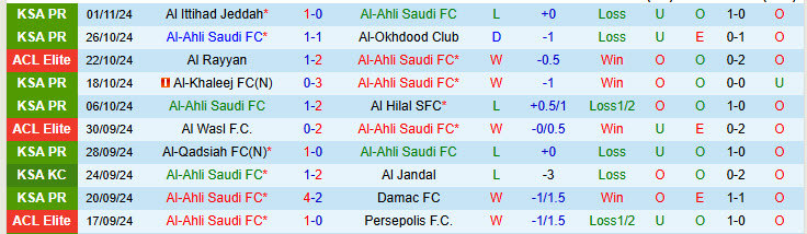 Nhận định đội Al-Ahli Saudi vs đội Al Shorta 22h59 ngày 04/11/2024: Chiến thắng nhọc nhằn - Ảnh 1