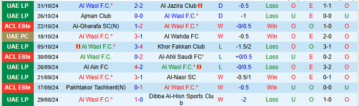 Nhận định đội Al Wasl vs đội Al-Sadd 21h00 ngày 04/11/2024: Chưa thể phá dớp - Ảnh 1