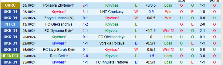 Nhận định đội Kryvbas vs đội Rukh Lviv 20h30 ngày 04/11/2024: Kết quả dưới kỳ vọng - Ảnh 2