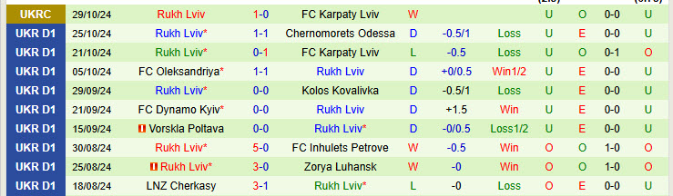 Nhận định đội Kryvbas vs đội Rukh Lviv 20h30 ngày 04/11/2024: Kết quả dưới kỳ vọng - Ảnh 3