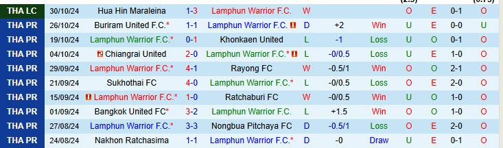 Nhận định đội Lamphun Warrior vs đội BG Pathum United 19h00 ngày 04/11/2024: Xa nhà là thất vọng - Ảnh 1