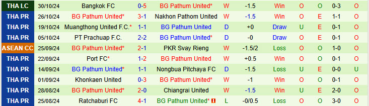 Nhận định đội Lamphun Warrior vs đội BG Pathum United 19h00 ngày 04/11/2024: Xa nhà là thất vọng - Ảnh 2