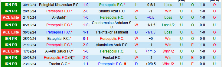 Nhận định đội Persepolis vs đội Al-Gharafa 22h59 ngày 04/11/2024: Chưa thể chen chân top 8 - Ảnh 1