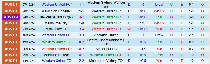 Nhận định đội Western United vs đội Melbourne City 15h00 ngày 04/11/2024: Tiếp tục mất điểm - Ảnh 1