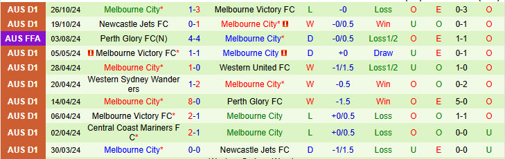 Nhận định đội Western United vs đội Melbourne City 15h00 ngày 04/11/2024: Tiếp tục mất điểm - Ảnh 2