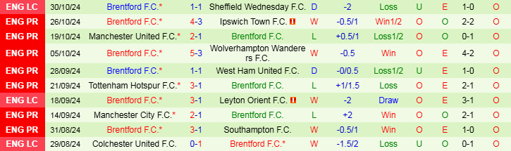 Nhận định Fulham vs Brentford 3h00 ngày 5/11/2024: Chấm dứt vận đen sân khách - Ảnh 2