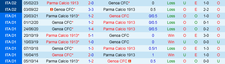 Nhận định Parma vs Genoa 0h30 ngày 5/11/2024: Trắng tay ra về - Ảnh 3