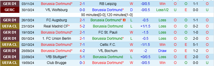 Nhận định Borussia Dortmund vs Sturm Graz 3h00 ngày 6/11/2024: Chủ nhà thắng dễ  - Ảnh 1