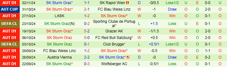 Nhận định Borussia Dortmund vs Sturm Graz 3h00 ngày 6/11/2024: Chủ nhà thắng dễ  - Ảnh 2