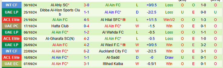 Nhận định đội Al Nassr vs đội Al Ain 01h00 ngày 06/11/2024: Phong độ dưới sức - Ảnh 2