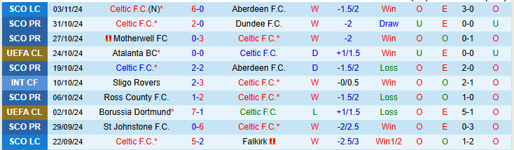 Nhận định đội Celtic vs đội RB Leipzig 03h00 ngày 06/11/2024: Cải thiện thành tích đối đầu - Ảnh 1