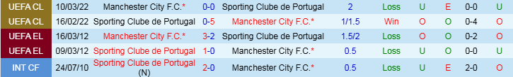 Nhận định Sporting Lisbon vs Manchester City 3h00 ngày 6/11/2024: Chấm dứt chuỗi thua - Ảnh 3