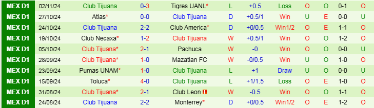 Nhận định Juarez vs Club Tijuana 10h00 ngày 7/11/2024: Mang ba điểm về nhà - Ảnh 2