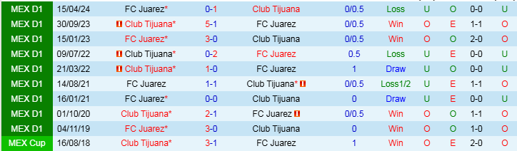 Nhận định Juarez vs Club Tijuana 10h00 ngày 7/11/2024: Mang ba điểm về nhà - Ảnh 3