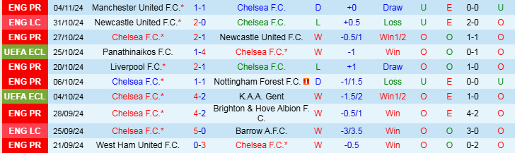 Nhận định Chelsea vs Noah 3h00 ngày 8/11/2024: Thị uy sức mạnh - Ảnh 1