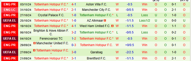 Nhận định Galatasaray vs Tottenham 0h45 ngày 08/11/2024: Chấm dứt mạch toàn thắng - Ảnh 2