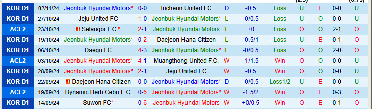 Nhận định Jeonbuk Hyundai Motors vs Selangor 17h00 ngày 07/11/2024: Lệch quỹ đạo - Ảnh 1