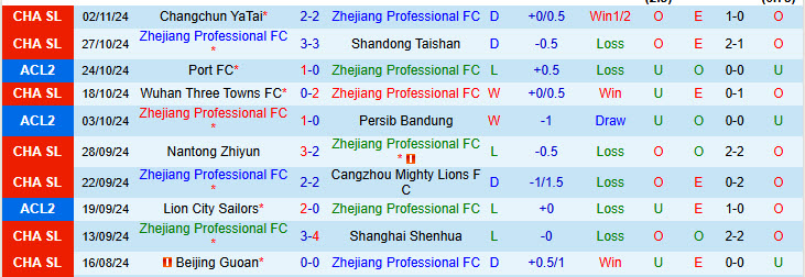 Nhận định Zhejiang Professional vs Port FC 19h00 ngày 07/11/2024: Trận đấu bước ngoặt - Ảnh 1