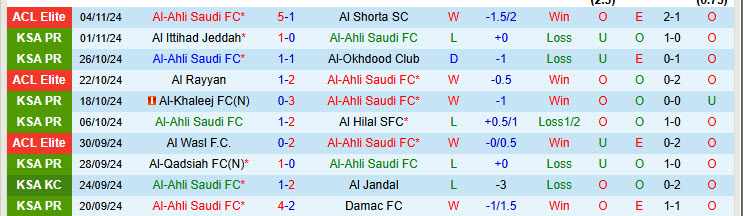 Nhận định Al-Ahli Saudi vs Al Raed 22h20 ngày 08/11/2024: Vùi dập đối thủ - Ảnh 1