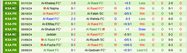 Nhận định Al-Ahli Saudi vs Al Raed 22h20 ngày 08/11/2024: Vùi dập đối thủ - Ảnh 2