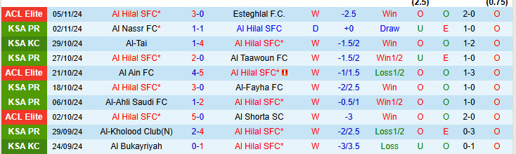 Nhận định Al Hilal vs Al-Ettifaq 21h45 ngày 08/11/2024: Đòi lại ngôi đầu - Ảnh 1