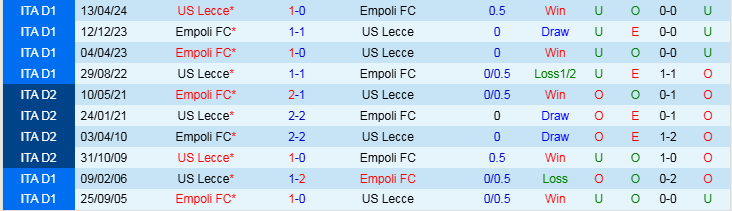 Nhận định Lecce vs Empoli 2h45 ngày 9/11/2024: Tiếp đà hưng phấn - Ảnh 3