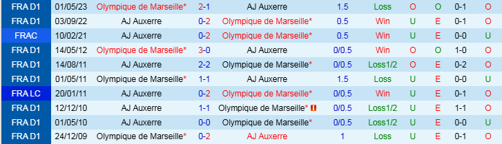 Nhận định Marseille vs Auxerre 2h45 ngày 9/11/2024: Chủ nhà áp đảo - Ảnh 3