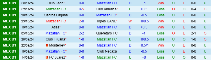 Nhận định Mazatlan vs Pumas UNAM 10h00 ngày 9/11/2024: Chủ nhà gặp khó - Ảnh 1