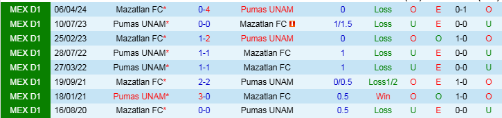 Nhận định Mazatlan vs Pumas UNAM 10h00 ngày 9/11/2024: Chủ nhà gặp khó - Ảnh 3