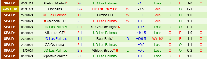 Nhận định Rayo Vallecano vs Las Palmas 3h00 ngày 9/11/2024: Niềm vui chia đôi - Ảnh 2