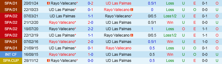 Nhận định Rayo Vallecano vs Las Palmas 3h00 ngày 9/11/2024: Niềm vui chia đôi - Ảnh 3