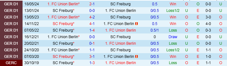 Nhận định Union Berlin vs Freiburg 2h30 ngày 9/11/2024: Ba điểm cho đội khách  - Ảnh 3