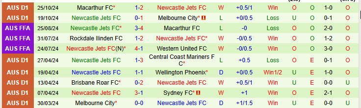 Nhận định Western Sydney Wanderers vs Newcastle Jets 15h35 ngày 08/11/2024: Khách lấn chủ - Ảnh 2