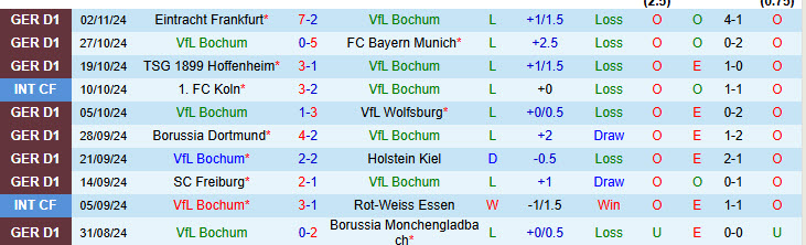 Nhận định Bochum vs Leverkusen 21h30 ngày 09/11/2024: Xốc lại tinh thần - Ảnh 1