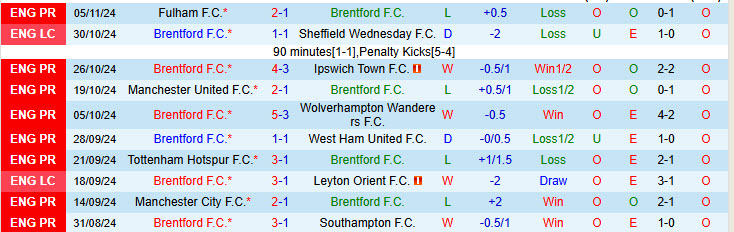 Nhận định Brentford vs Bournemouth 22h00 ngày 09/11/2024: Kết quả phấn khích - Ảnh 1