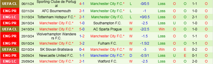 Nhận định Brighton vs Man City 0h30 ngày 10/11/2024: Nhà vua mắc kẹt - Ảnh 2