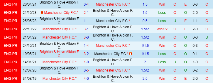 Nhận định Brighton vs Man City 0h30 ngày 10/11/2024: Nhà vua mắc kẹt - Ảnh 3