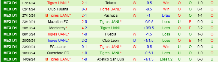 Nhận định Cruz Azul vs Tigres UANL 10h05 ngày 10/11/2024: Điểm tựa sân nhà - Ảnh 2