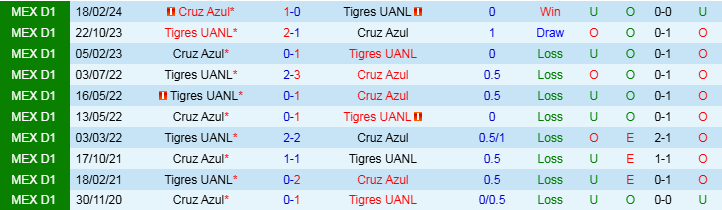 Nhận định Cruz Azul vs Tigres UANL 10h05 ngày 10/11/2024: Điểm tựa sân nhà - Ảnh 3