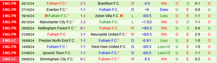 Nhận định Crystal Palace vs Fulham 22h00 ngày 09/11/2024: Bẻ cánh đại bàng - Ảnh 2