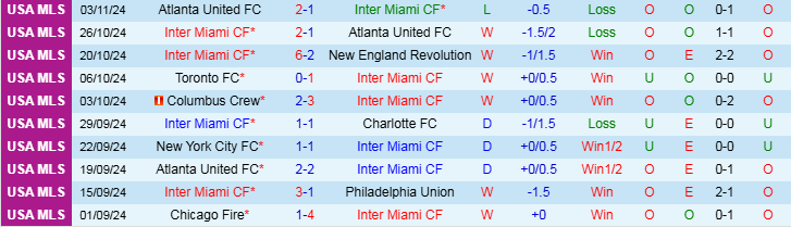 Nhận định Inter Miami vs Atlanta United 8h00 ngày 10/11/2024: Thêm một lần đau - Ảnh 1