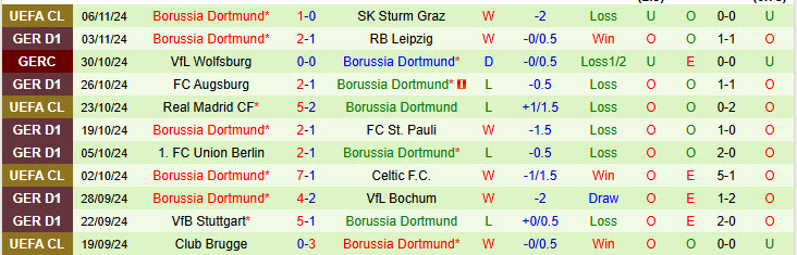 Nhận định Mainz vs Dortmund 21h30 ngày 09/11/2024: Chưa thể cải thiện phong độ xa nhà - Ảnh 2