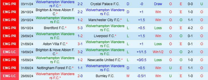 Nhận định Wolves vs Southampton 22h00 ngày 9/11/2024: Bầy Sói ra khỏi hang - Ảnh 1