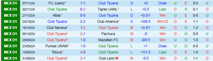 Nhận định Club Tijuana vs Puebla 10h10 ngày 11/11/2024: Chen chân vào top 6 - Ảnh 1