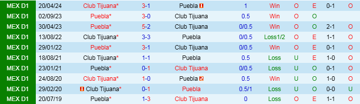 Nhận định Club Tijuana vs Puebla 10h10 ngày 11/11/2024: Chen chân vào top 6 - Ảnh 3