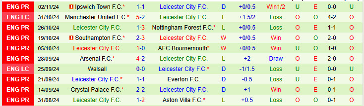 Nhận định MU vs Leicester 21h00 ngày 10/11/2024: Món quà chia tay - Ảnh 2