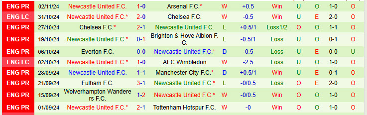 Nhận định Nottingham vs Newcastle 21h00 ngày 10/11/2024: Phong độ lên xuống - Ảnh 2