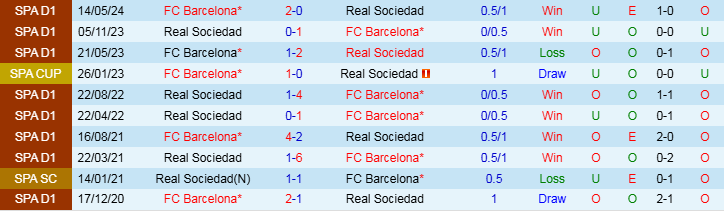 Nhận định Real Sociedad vs Barcelona 3h00 ngày 11/11/2024: Khó ngăn cản Gã khổng lồ - Ảnh 3